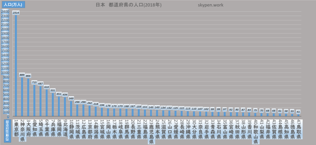 都道府県別　人口ランキング2020年度